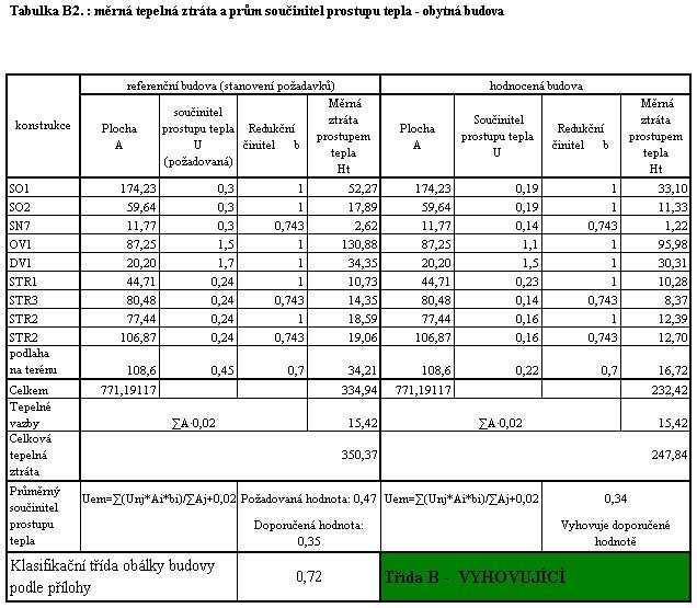 B 3.1. PROTOKOL K ENERGETICKÉMU ŠTÍTKU OBÁLKY BUDOVY Identifikační údaje Druh stavby Adresa (místo, ulice, číslo, PSČ) Katastrální území a katastrální číslo Provozovatel, popř.