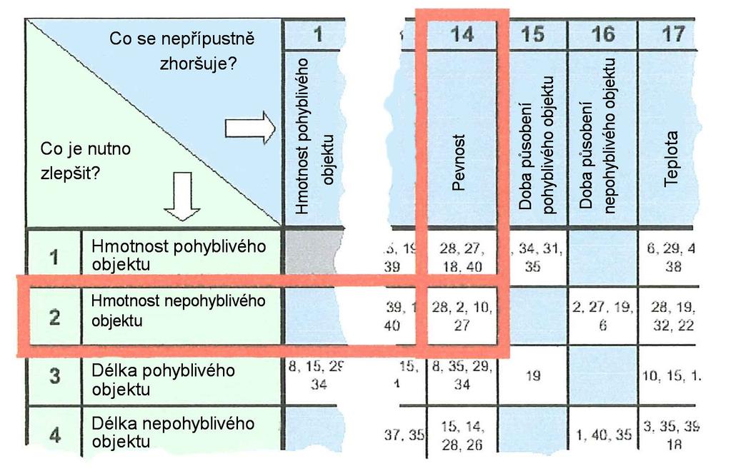 Ani principy ani tabulka neprozradí konkrétní řešení, pouze usměrňuje myšlení vynálezce správným směrem. Je nutno zapojit tvořivost. Celá tabulka - viz příloha C 5.5.3. Práce s tabulkou 1.