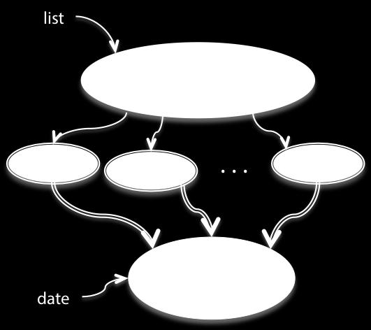ADT - immutable invarianty Vývojář ale může napsat i takovýto kód: /** @return a list of 24 inspiring tweets, one per hour today*/ public static List<Tweet> tweeteveryhourtoday () { List<Tweet> list