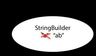 při přidání znaků na konec se vždy vytváří nový String. String s = "a"; s = s.