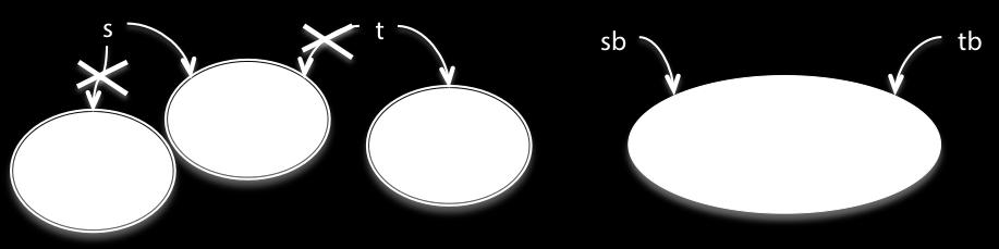 append("b"); Rozdíl mezi mutable a immutable typy začne být evidentní ve chvíli, kdy