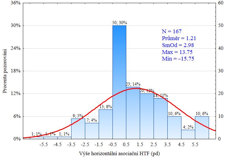 Obr. 48: Rozložení horizontální asociační heteroforie měřené metodou MKH pro celý soubor Zkratky: N počet; SmOd směrodatná odchylka; Max maximum; Min minimum.