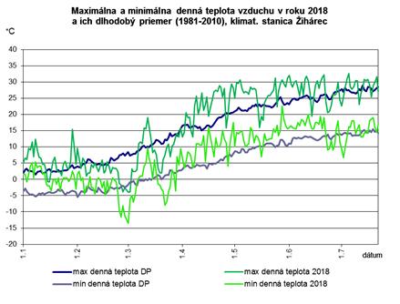 Graf 4 Porovnanie denného priebehu vybraných charakteristík meteorologických prvkov v roku