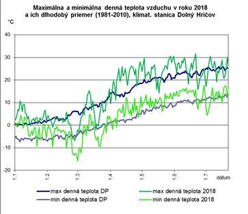 Graf 5 Porovnanie denného priebehu vybraných charakteristík meteorologických prvkov v roku