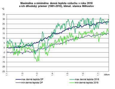 Graf 7 Porovnanie denného priebehu vybraných charakteristík meteorologických prvkov v roku 2018