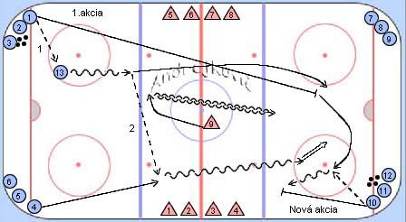 28. Herné cvičenie začína prihrávkou z rohu ihriska (1.akcia). Hráč, ktorý preberie puk vyštartuje a prihráva puk na druhu stranu ihriska.