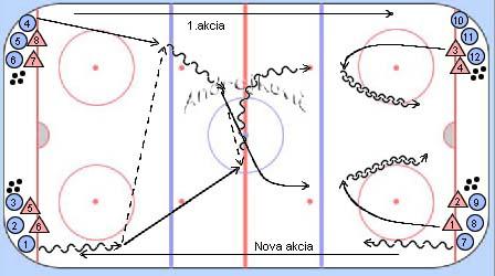 Cvičenie začína založením útoku spoza bránky, následným prechodom a križovaním v strednom pásme.