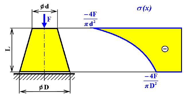 102 Namáhání tahem a tlakem Příčná plocha průřezu S = S(x) je proměnlivá. Nejprve je vhodné odvodit lineární závislost poloměru r = r(x) z podobnosti trojúhelníků znázorněných na obr. 6.