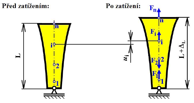 6.4 Využití Castigliánovy věty 103 Celkové zkrácení tyče ΔL lze stanovit např. ze vztahu 6.