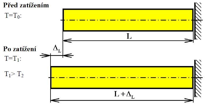 6.5 Vliv teploty na napjatost a deformace v tahu a tlaku 105 Obr. 6.14 Pak pro prodloužení (nebo zkrácení) ΔL a osové napětí σ platí vztahy ΔL = α t LΔT, (6.14) σ = 0, (6.