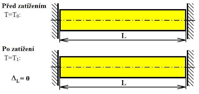 106 Namáhání tahem a tlakem Pro novou délku tyče pak platí L * = L + ΔL = L + α t LΔT = L (1 + α t ΔT ). (6.