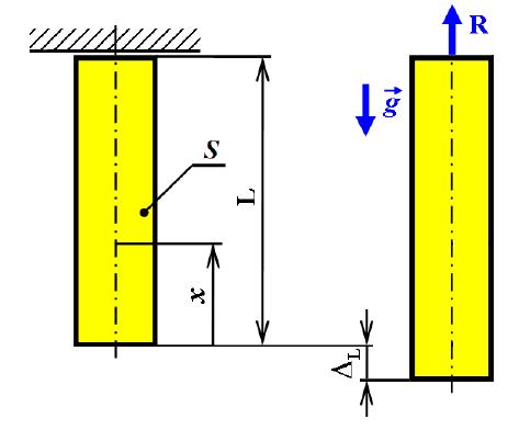 6.6 Zatížení tíhovou silou v axiálním směru 107 6.6 Zatížení tíhovou silou v axiálním směru Na obr. 6.16 je jednostranně uchycená tyč délky L s konstantní plochou příčného průřezu S.