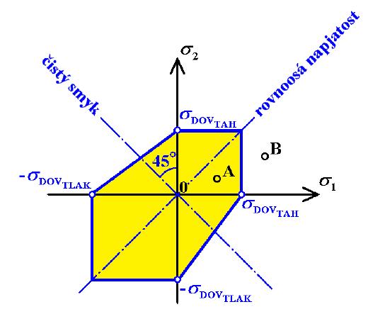 9.3 Základní hypotézy pevnosti pro křehké materiály 179 Rovnice 9.5 lze zapsat stručně takto ( σ RED = max σ i σ ) DOV T AH σ j σ DOVT σ AH, (9.6) DOVT LAK pokud je hodnota σ RED kladná.