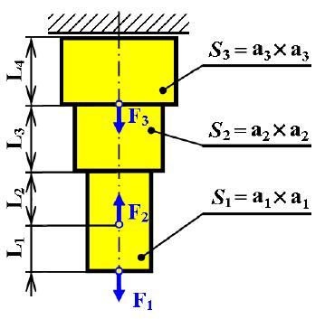 98 Namáhání tahem a tlakem Výsledná změna délky tyče je dána algebraickým součtem příslušných dílčích prodloužení ΔL = ΔL 1 + ΔL 2 + ΔL 3 = F ( L1 + L 2 + L ) 3. (6.6) E S 1 S 2 S 3 Rovnice (6.