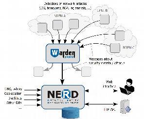 We We are are working working on on a system system called called "Network "Network Entity Entity Reputation Reputation Database" (NERD).