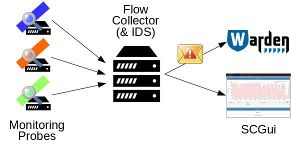 Ukládání flow dat + odesílání alertů Prohlížení a
