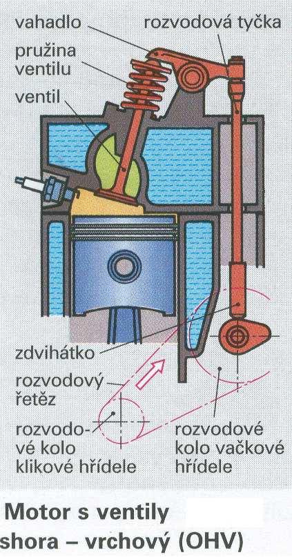 OHV Over Head Valves Oproti SV označován jako vrchový rozvod nebo visuté ventily.