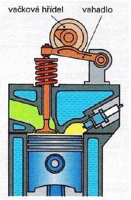 OHC Over Head Camshaft Nejpoužívanější rozvod u vysokootáčkových motorů, všechny zážehové motory pro vozidla a