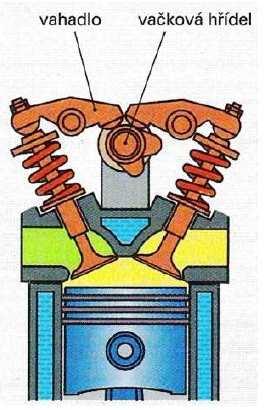 SOHC DOHC