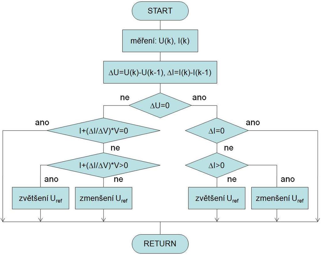 Obr. 2.8 Vývojový diagram algoritmu INC ( je napětí při kterém FVP pracuje), převzato z [2] ref 2.