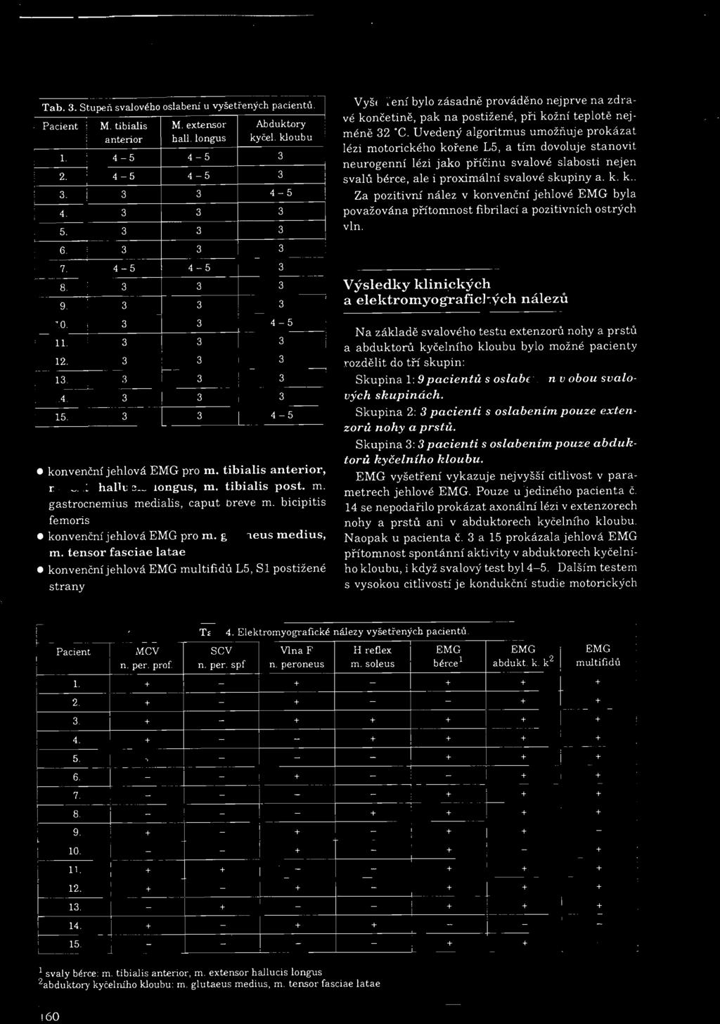 oslabením v obou svalových skupinách. Skupina 2: 3 pacienti s oslabením pouze extenzorů nohy a prstů. Skupina 3: 3 pacienti s oslabením pouze abduktorů kyčelního kloubu.