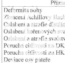 6.Výsledky 6.1 P řehled genetických, klinických a elektrofyziologických n álezů Výskyt g eno typů v celém souboru 141 pacientů s HMSN uvádí tab. 1. Z tab.