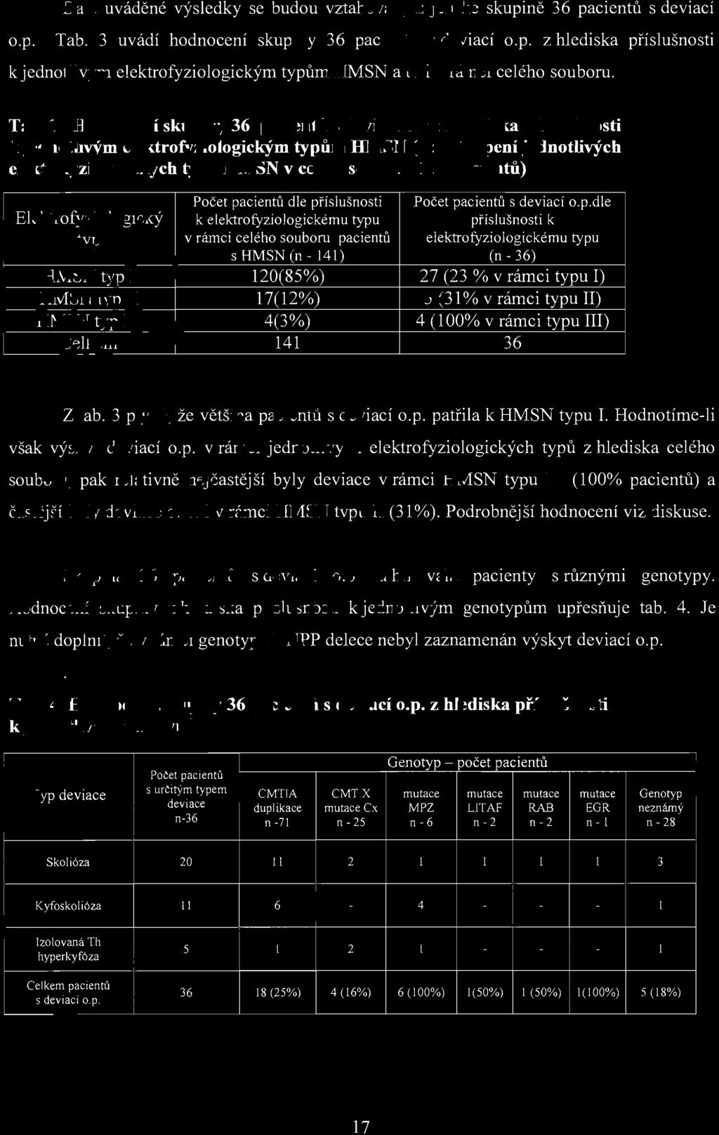 Dále uváděné výsledky se budou vztahovat již jen ke skupině 36 pacientů s deviací o.p. Tab. 3 uvádí hodnocení skupiny 36 pac ientů s deviací o.p. z hlediska příslušnosti k jednotlivým elektrofyziologickým typům HMSN a to i v rámci celého souboru.