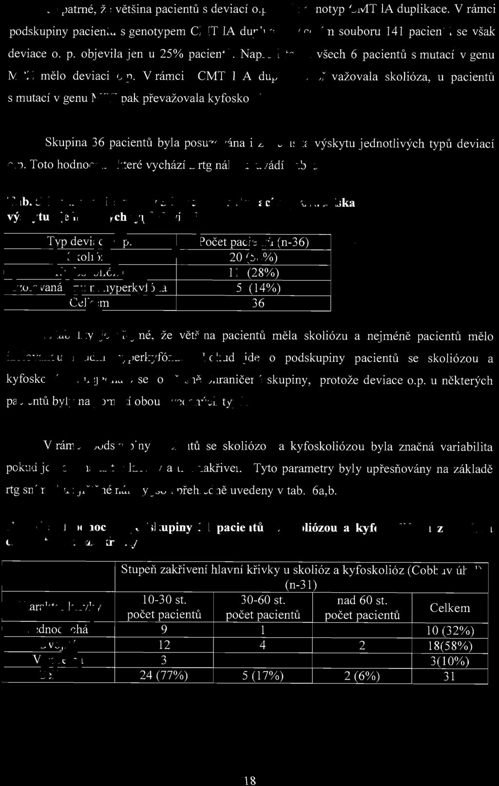 Je patrné, že většina pacientů s deviací o.p. měla genotyp CMT IA duplikace. V rámci podskupiny pacien tů s genotypem CMT la duplikace v celém souboru 141 pacientll se však deviace o. p. objevila jen u 25% pacien t ů.