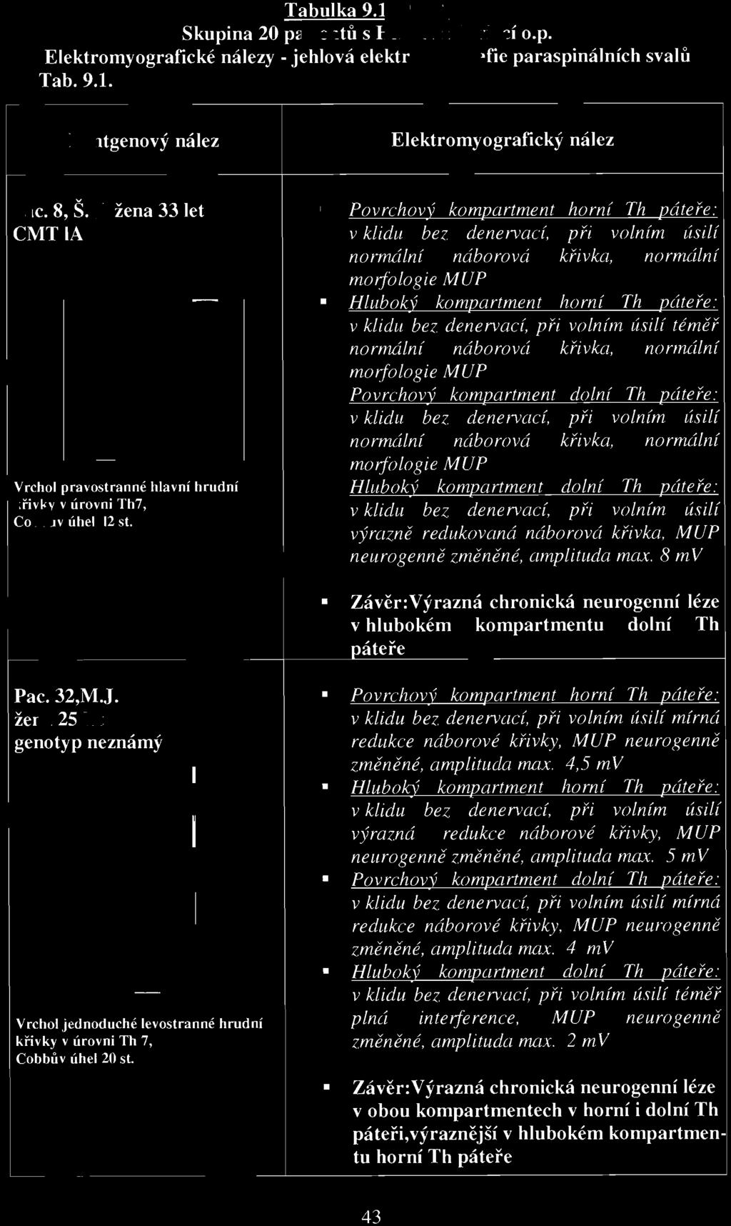 Hluboký kompartment dolní Th páteře : v klidu bez denervací, při volním úsilí výrazně redukovaná náborová křivka, MUP neurogenně změněné, amplituda max.