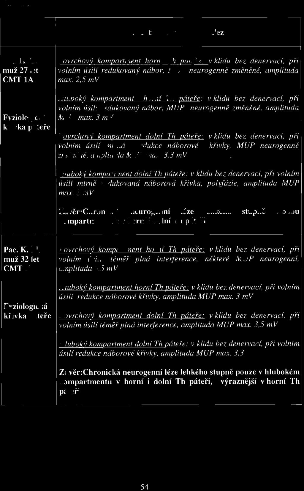 Tab. 10.2. Elektromyografický nález Pac. K. Z.