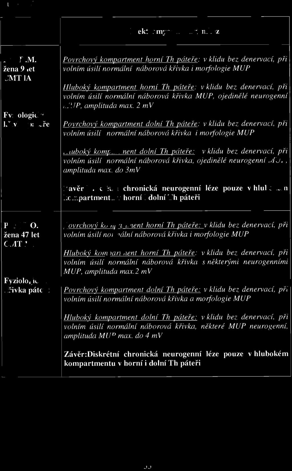 Tab.lO.3. Elektromyografický nález Pac. D.M.