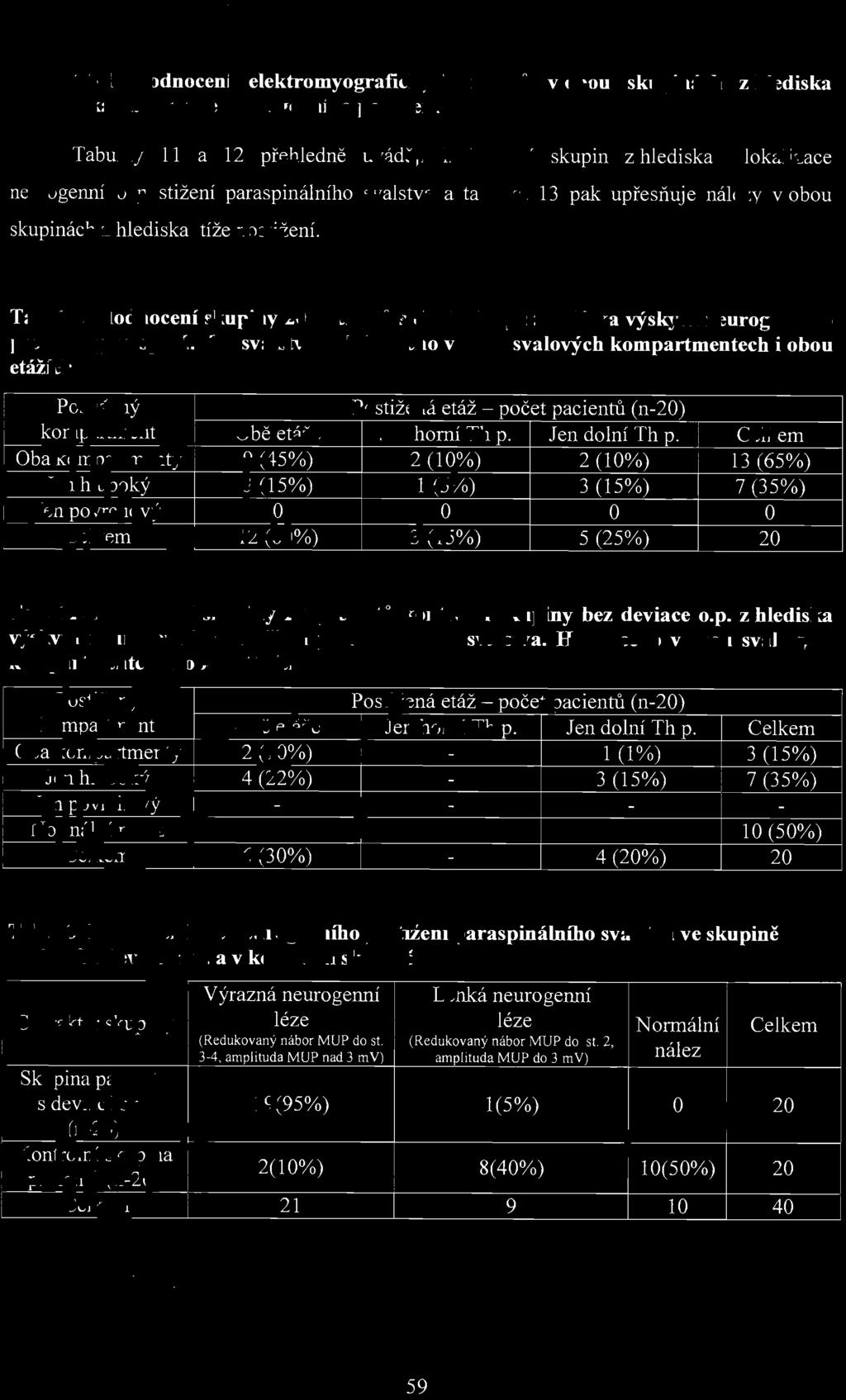 6.3.1 Hodnocení elektromyografických nálezů v obou skupinách z hlediska lokalizace a tíže neurogennmo postižení Tabulky II a 12 př e hledně uvádvjí hodnocení skupin z hlediska lokalizace neurogenního