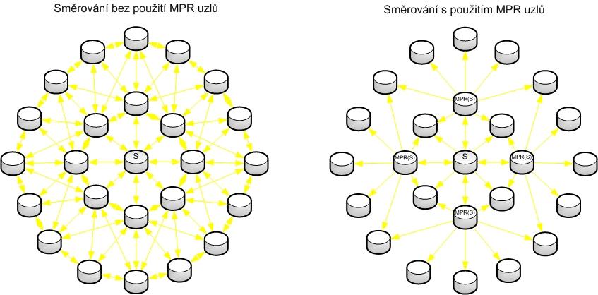 Uzly běžící pod OLSR přijímají následující tři datové struktury založené na: snímání informací v sousedství uzlů, snímání informací o topologii, směrovacích tabulkách. Obr. 3.