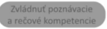 rečové kompetencie Percepčno-motorické zručnosti Pamäťové, klasifikačné a aplikačné