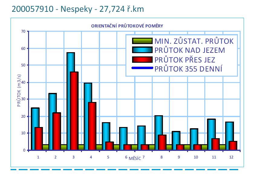 Obr. 1: Příklad hydrologických dat průměrné měsíční průtoky 1.3 Ovlivnění toku lidskou činností Tok Sázavy je významně ovlivněn lidskou činností hned z několika pohledů.