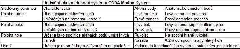 Tomáš Gryc, František Zahálka, Tomáš Malý Tab. 1. Anatomické umístění aktivních bodů na těle probanda a na holi Obr. 3.