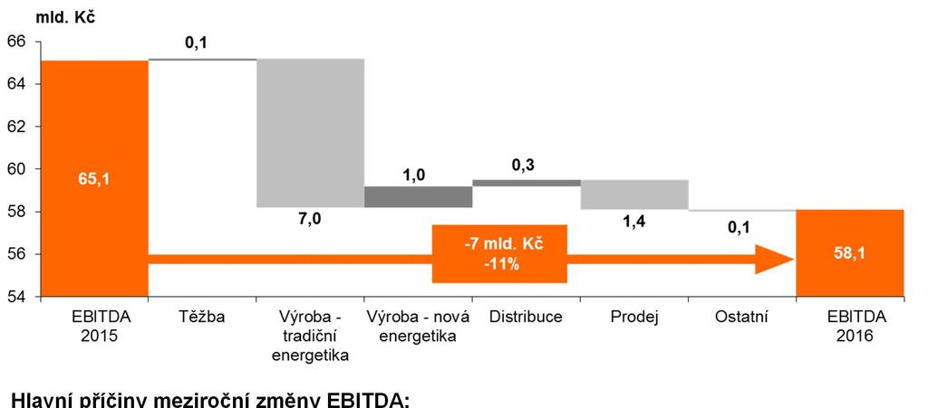 MEZIROČNÍ ZMĚNA EBITDA V ČLENĚNÍ DLE SEGMENTŮ Hlavní příčiny meziroční změny EBITDA: nižší realizační ceny vyrobené elektřiny v ČR včetně pozitivního dopadu zajišťovacích obchodů (-6,1 mld.