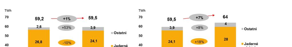 VÝROBA TRADIČNÍ ENERGETIKA Jaderné elektrárny (-10 %) prodloužení odstávek JE Dukovany a JE Temelín zejména v důsledku kontrol svarů Uhelné elektrárny (+6 %) ČR (+6 %) + provoz komplexně obnovené