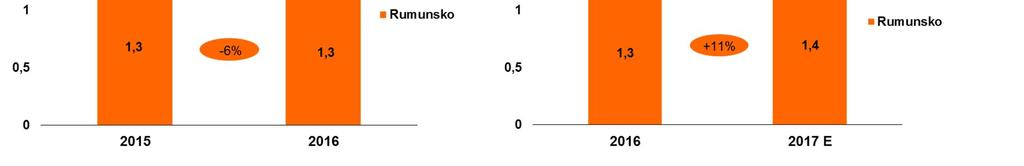 meteorologické podmínky ve 2016 pro provoz fotovoltaických elektráren; optimalizace provozu bioplynové stanice Číčov nadprůměrné meteorologické podmínky ve 2016 pro provoz malých vodních elektráren