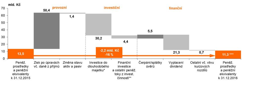 CASH FLOW (PENĚŽNÍ TOKY) 2016 Peněžní toky z provozní činnosti (+49,0 mld. Kč) zisk po úpravách (+50,4 mld. Kč): zisk před zdaněním (+19,3 mld. Kč), odpisy a amortizace jaderného paliva (+32,1 mld.