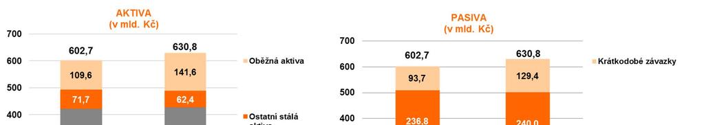 PŘEHLED AKTIV A PASIV K 31. 12. 2016 Dlouhodobý hmotný majetek vzrostl o 5,5 mld.