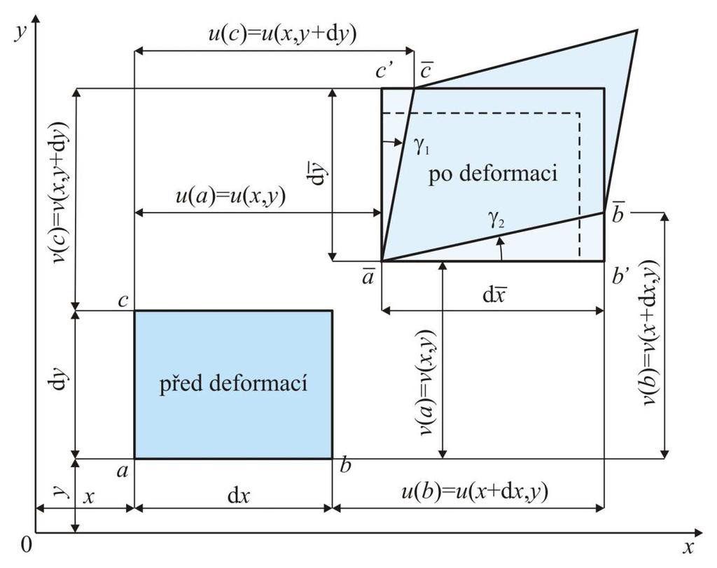 Geometrické rovnice Popisují vztahy mezi složkami poměrných deformací tělesa a