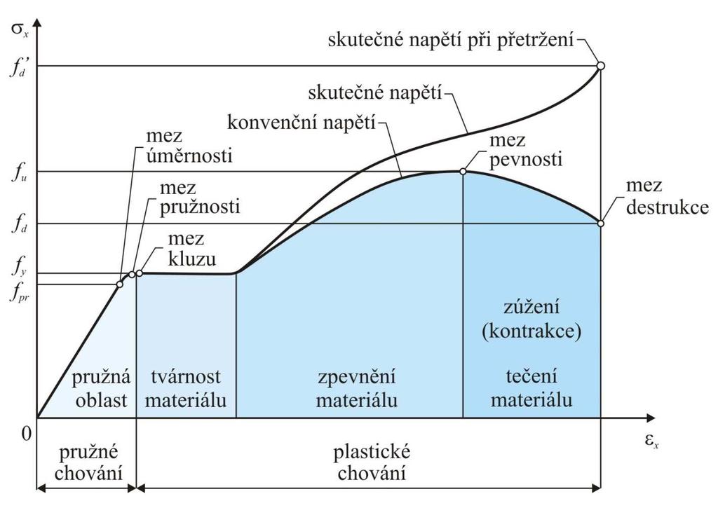 Materiál - Pracovní diagramy (tady oceli a betonu osově namáhaný prut) vyjadřují vztah mezi napětím a deformací (poměrnou) kapitola 2.