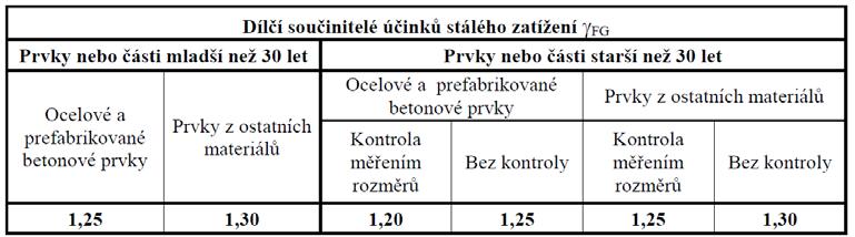 Výňatek ze Směrnice č.9 kap. 4.3.6 7.2.