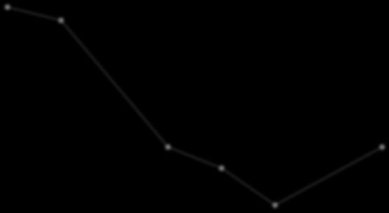 Frostove diagramy - zohľadňujú počet vymenených elektrónov do grafu sú vynášané hodnoty G /F = ne vzniku M N z M 0 (N je oxidačné číslo) proti oxidačnému číslu N (na základe zodpovedajúceho