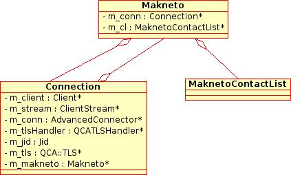 Obrázek 6.2: Diagram tříd Makneto 6.2 Sít ová část aplikace Základním prvkem aplikace je připojení k serveru pomocí protokolu XMPP, který je podrobně popsán ve třetí kapitole této práce.