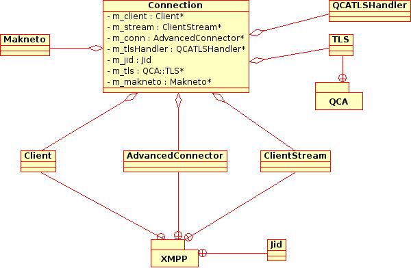 Obrázek 6.3: Diagram tříd připojení Dále si ukážeme inicializaci klienta XMPP pomocí knihovny Iris.