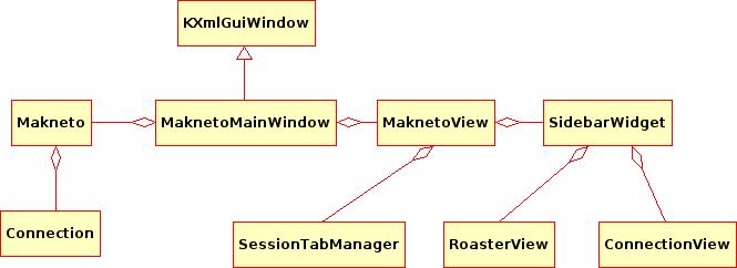 6.3.1 Hlavní okno aplikace Hlavní okna je implementováno ve třídě MaknetoMainWindow. Stará se hlavně o zobrazení hlavní nabídky a zpracování požadavků z nabídky.