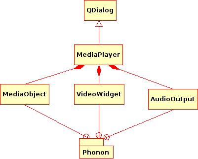Obrázek 6.9: Diagram tříd videopřehrávače do mediálního objektu je možné využít dvou přístupů. První je tzv.