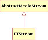 Přístup pull naopak čeká na explicitní žádost o data a ty pak předává mediálnímu objektu. Třída FTStream implementuje první přístup.